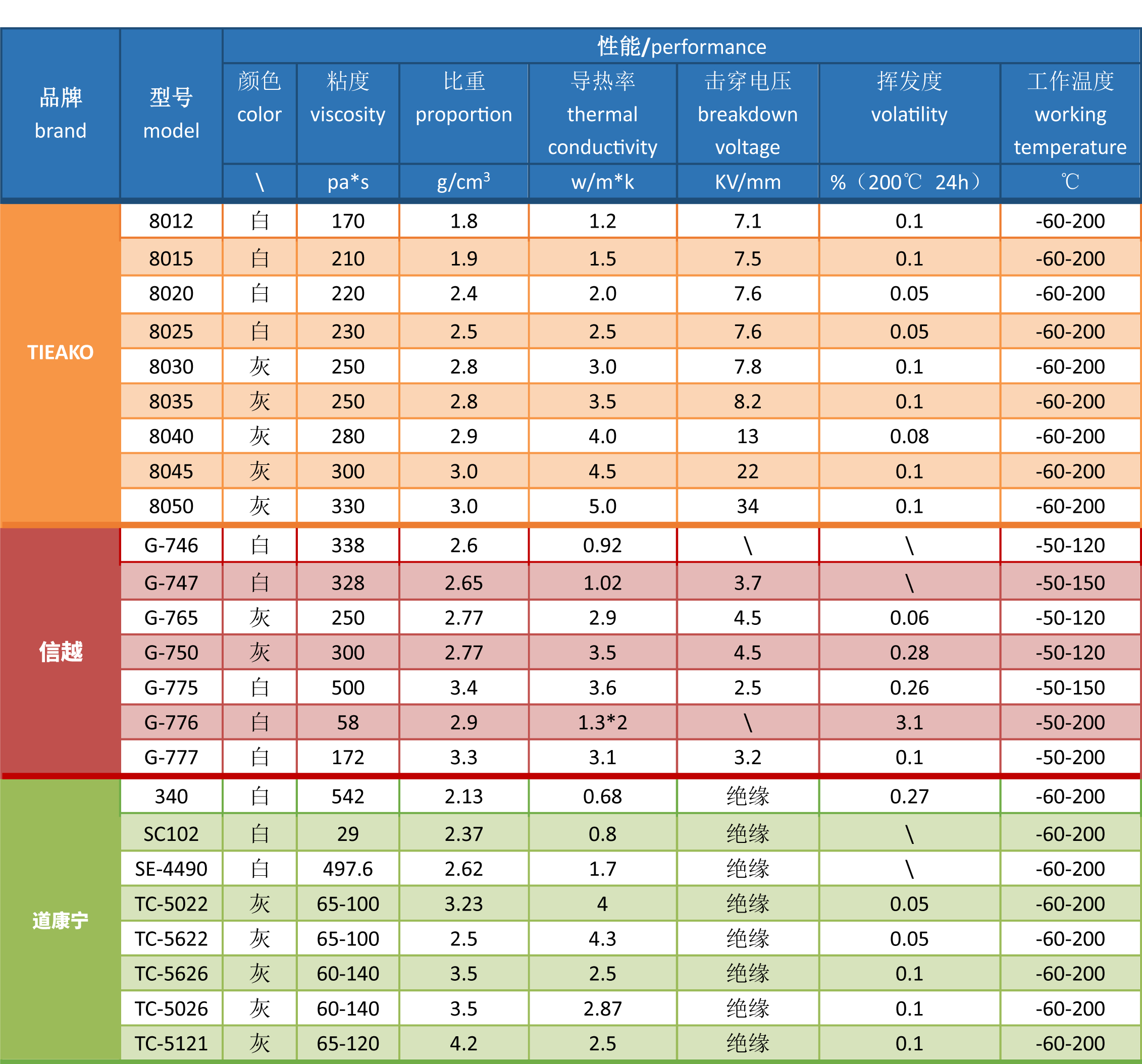 特固新材 TIieako導(dǎo)熱硅脂 對標(biāo)參數(shù)圖 特固新材 TIieako導(dǎo)熱硅脂 對標(biāo)參數(shù)圖