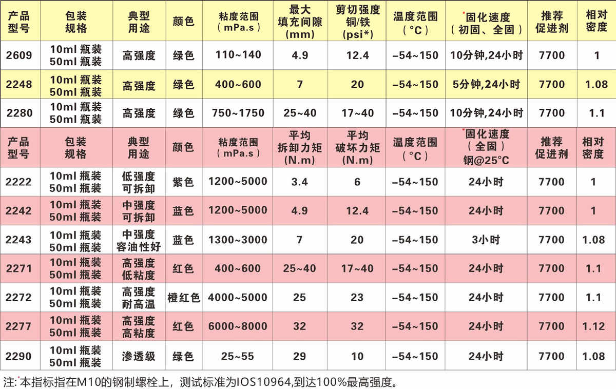 特固新材  螺絲膠/厭氧膠各項(xiàng)參數(shù)對比圖